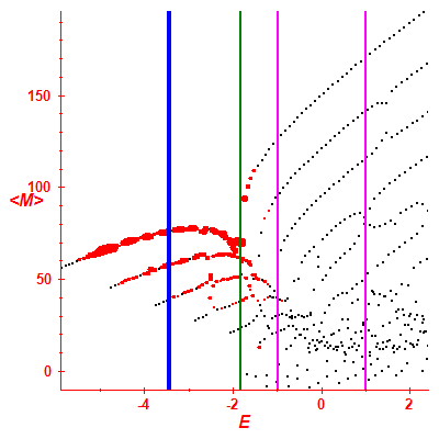 Peres lattice <M>